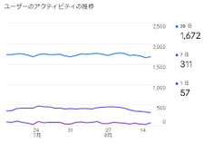 ユーザーのアクティビティの推移