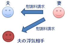 浮気相手への慰謝料請求