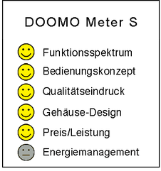 Aufsteck-Belichtungsmesser DOOMO Meter S Testergebnis. Foto: bonnescape