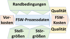 aiCAMstir-Wertsteigerungs-Flussdiagramm: Qualität und Kosten in Abhängigkeit von den FSW-Prozessdaten beim Rührreibschweißen nach Hartl, 2021, S. 12, Zappia 2010, S. 187, Roth 2016, S. 13 und Mishra 2018