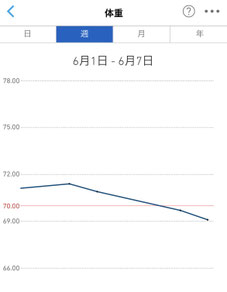 体重推移