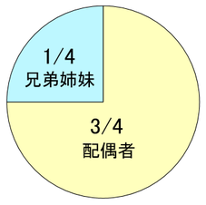 法定相続分：相続人＝配偶者および兄弟姉妹