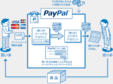 世界的にもセキュリティの高いペイパル決済!