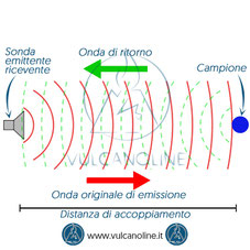 Ultrasuoni - Propagazione - Emissione rimbalzo e ricezione onde ultrasuoni