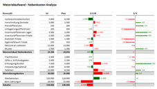 Excel Vorlage: Material-Aufwand Analyse