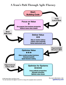 Agile Fluency im Überblick