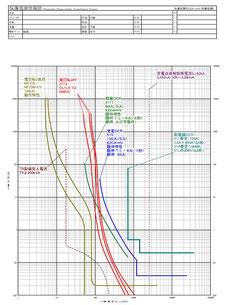 CADで作図した保護協調曲線図