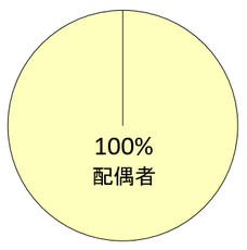 法定相続分：相続人＝配偶者のみ
