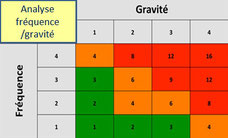 Optimisation organisationnelle, l'analyse de risques processus AMDEC