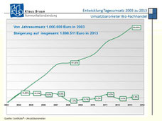 Umsatzentwicklung 2003-2013