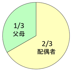 法定相続分：相続人＝配偶者および父母