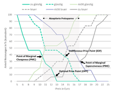 Mittels Price Sensitivity Meter ermittelte Preiskurven und Preispunkte