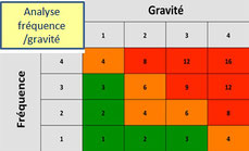 L'amdec process analyse les risques processus selon plusieurs critères : la fréquence, la gravité et la détectabilité des défaillances. 