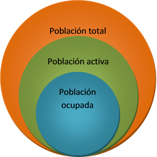 Esquema de la población total, activa, inactiva, ocupada y parada.