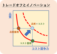 経営課題のトレードオフとイノベーション