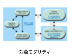 対象モダリティー