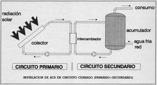 Instalación ACS circuito cerrado