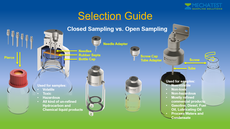 Closed loop or open sampling, closed sampling vs. open sampling, open bottle sampler, closed loop needle sampler liquids, fluid sampler, open sampling vs. closed sampling, emission free sampling, spillage free sampling