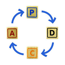 L'analyse de déroulement suit un cycle PDCA.