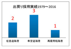 光和精鉱退職者の過去再採用