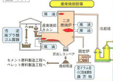 光和精鉱産廃炉処理フロー　同社HPから部分転写　