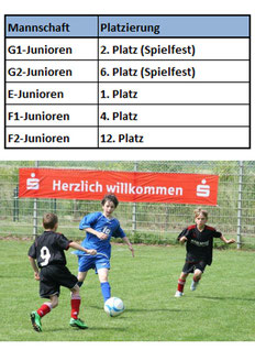 Carl Reddemann setzt sich durch und holte mit seinen Jungs den 1. Platz. Foto: Dirk Hantrop
