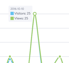 Daily Statistics