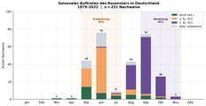 Saisonales Auftreten des Rosenstars in Deutschland