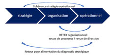 Interactions du management par les processus