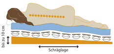 schematische Darstellung der Position beim Schrägschlafen