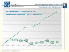 Bioladen Umsatz seit 2003