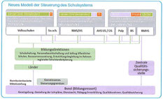 Schulsteuerung NEU - Umstellungszeitraum 2015-2025 (Status-quo-Hintertürl „Qualitätssicherungsicherungsstelle“ mit Bundesrestzuständigkeit für ehemals Bundesschulen AHS und BMHS?)