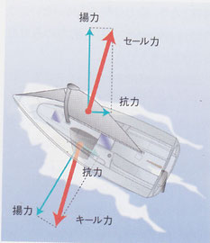 図7 「セール力」と「キール力」が釣り合うことによってヨットは走り続ける