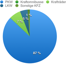 Anteil KFZ-Arten