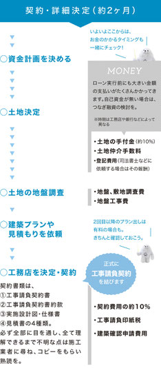 ぎふの家,初めての家づくり,新築,注文住宅,岐阜,工務店.5ステップ,家づくりのスケジュール