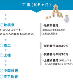 ぎふの家,初めての家づくり,新築,注文住宅,岐阜,工務店.5ステップ,家づくりのスケジュール