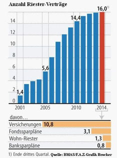 Anzahl Riesterverträge