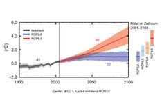 Entwicklung der globalen Erdoberflächentemperatur abhängig von Wirtschafts- und Bevölkerungswachstum, technologischer Entwicklung sowie Nutzung fossiler/nicht-fossiler Energien