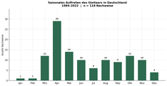 Saisonales Auftreten des Gleitaar in Deutschland.