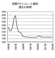 短期プライムレート 光和精鉱住宅融資金利は2008年からずっと1.5%のまま。 マイナス金利で市中銀行住宅ローン金利下げられているが短プラ0.5%の変動ないと下げない規定となっている。規則変えないと金利変動幅小さくしないと貸付金利は下がらない。