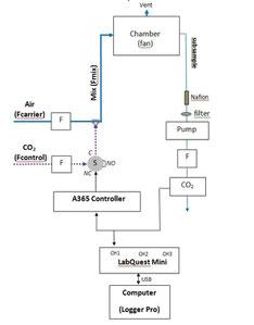 Schematic diagram of a CO2 gas control system 