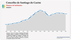 Concelho de Santiago do Cacém. Número de habitantes (global)