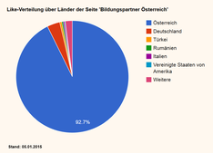 Bewertung: Bildungspartner Österreich