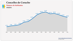 Concelho de Coruche. Número de habitantes (global)