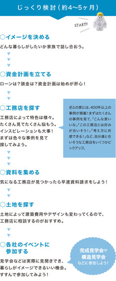 ぎふの家,初めての家づくり,新築,注文住宅,岐阜,工務店.5ステップ,家づくりのスケジュール