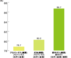 エネルギー別入居率表