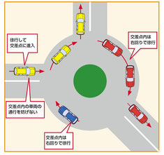 環状交差点の通行ルール