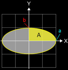 Fläche unter einer Ellipse