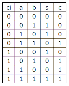 フルアダーの真理値表