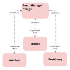 Geschäftsregel